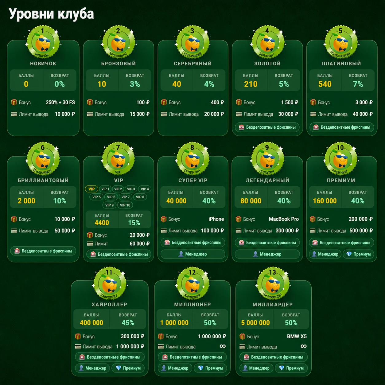 Казино Миллион, уровни клуба и возврат проигрыша